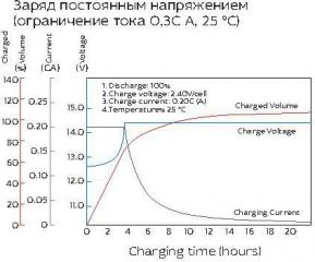 YELLOW HRL 12-400W (100 Ач)